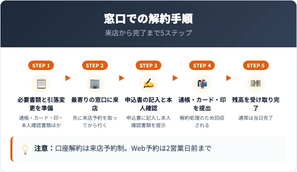 広島銀行の窓口での解約手順