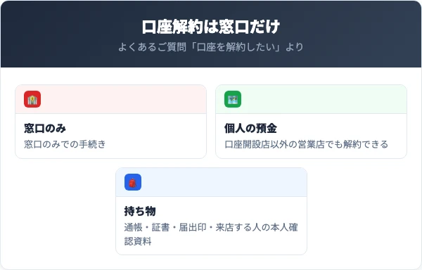 北陸銀行の口座解約は窓口のみ。個人の預金は口座開設店以外の営業店でも解約できる。通帳、証書、届出印、来店する人の本人確認資料を持って行く