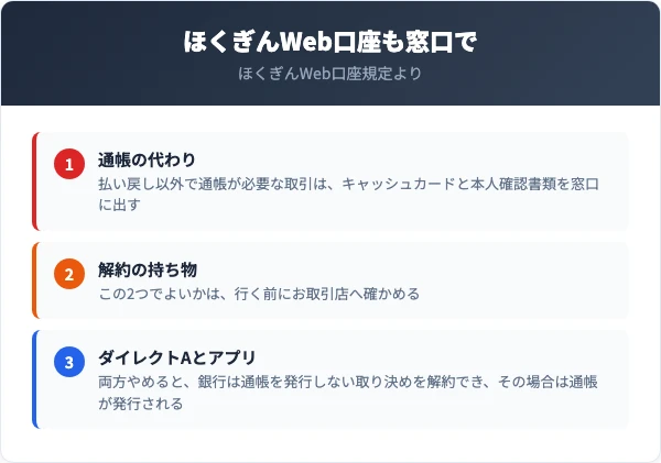ほくぎんWeb口座は通帳を発行しない。規定では、払い戻し以外で通帳が必要な取引は通帳の代わりにキャッシュカードと本人確認書類を窓口に出す。ダイレクトAとポータルアプリを両方やめると、銀行は通帳を発行しない取り決め（通帳不発行にかかる特約）を解約でき、その場合は通帳が発行される