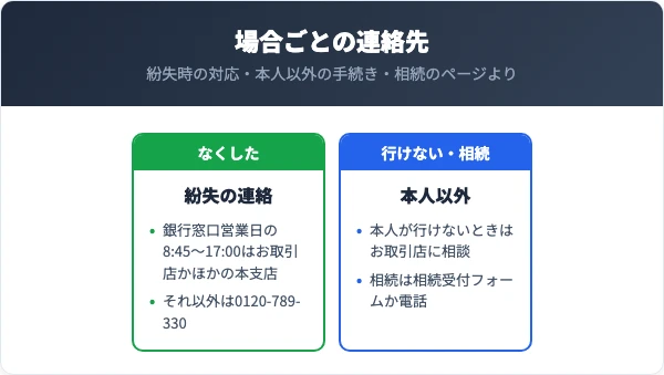 キャッシュカード・通帳・印鑑をなくしたら、銀行窓口営業日の8時45分から17時まではお取引店かほかの本支店、それ以外の時間はフリーダイヤル0120-789-330へ。本人が行けないときはお取引店に相談。相続は相続受付フォームか電話で連絡する