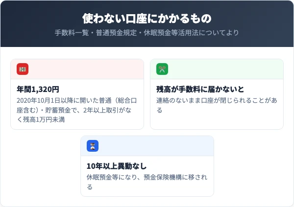 2020年10月1日以降に開いた普通預金・貯蓄預金で、最後の取引から2年以上取引がなく残高1万円未満の口座に、未利用口座管理手数料が年間1,320円。10年以上異動がない預金は休眠預金等になる