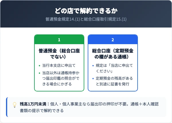 普通預金は当行本支店に申し出られるが当店以外は照合が条件、総合口座は規定が当店としていて定期預金の残高があると別途に証書が出ること、さらに残高1万円未満なら個人と個人事業主は届出印の押印が不要になることを示した図