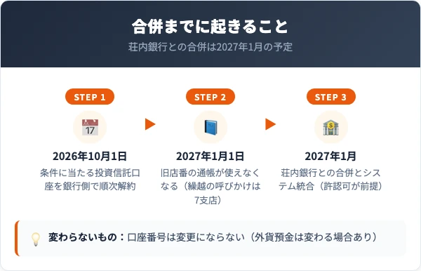 2026年10月1日に投資信託口座の順次解約、2027年1月1日に旧店番の通帳が使えなくなること、2027年1月に荘内銀行との合併という3つの時期を左から右へ並べた流れ図