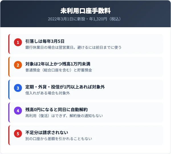 引落しは毎年3月5日・対象は2年以上かつ残高1万円未満・定期や外貨や投信が1円以上あれば対象外・残高0円になると同日に自動解約・不足分は請求されないという未利用口座手数料の5項目を番号付きで並べたチェックリスト