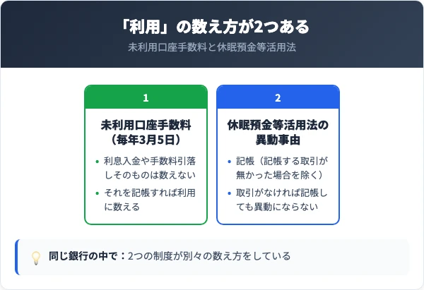 未利用口座手数料では利息入金や手数料引落しを記帳すれば利用に数えるのに対し、休眠預金等活用法の異動事由では記帳する取引が無かった場合を除くという、同じ銀行の中の2つの数え方を左右に分けて示した図