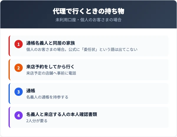 未利用口座で個人のお客さまの場合に、通帳名義人と同居の家族が来店予約をして通帳と名義人と来店する人の本人確認書類を持って行くという4項目を番号付きで並べたチェックリスト
