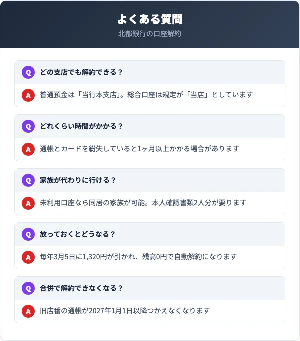 どの支店でも解約できるか・どれくらい時間がかかるか・家族が代わりに行けるか・放っておくとどうなるか・合併で解約できなくなるかという5つの質問と答えを上下に並べた質問パネル