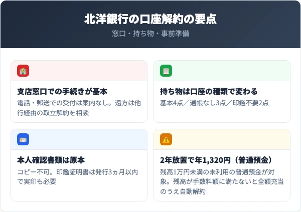 支店窓口での手続きが基本・持ち物は口座の種類で変わる・本人確認書類は原本・2年以上未利用で残高1万円未満の普通預金は年1,320円という4つの要点を並べた図