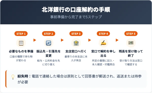 必要なものの準備から振込先の変更、窓口での申し出、残高の受け取りまでの5ステップを並べた手順図