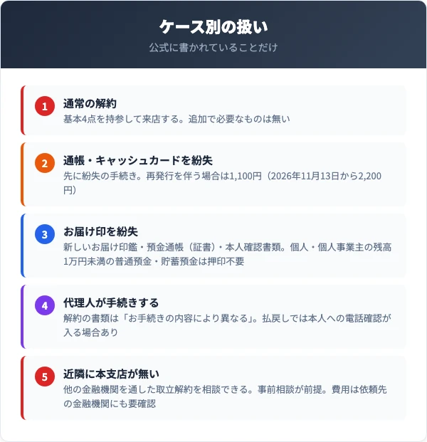 通常の解約・通帳やキャッシュカードの紛失・お届け印の紛失・代理人・近隣に本支店が無い場合という5つのケース別の扱いを整理した図