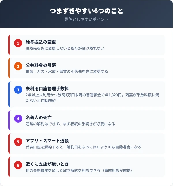 給与振込・公共料金・未利用口座管理手数料・名義人の死亡・アプリ・支店が無いときの6つの注意点を並べた一覧