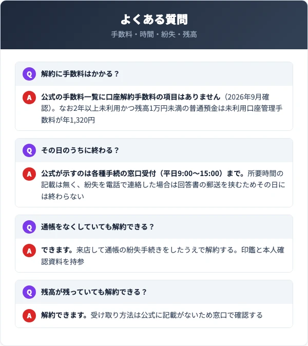 解約手数料の有無・その日のうちに終わるか・通帳の紛失・残高に関する4つの質問と回答を整理した図