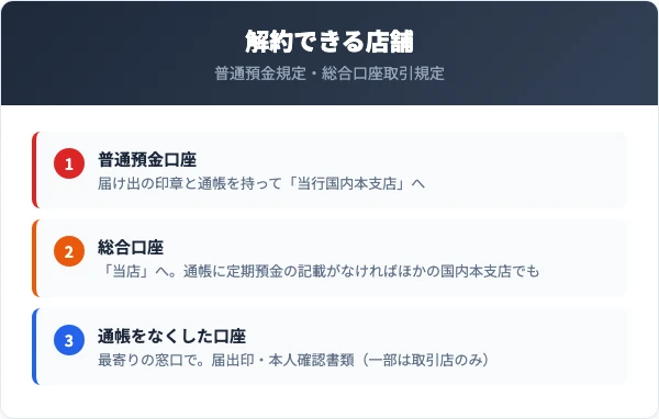 普通預金口座は届け出の印章と通帳を持って当行国内本支店に申し出る。総合口座は通帳に定期預金の記載がなければ当店以外の国内本支店のどこでも解約できる。通帳をなくした口座も最寄りの窓口で手続きできる