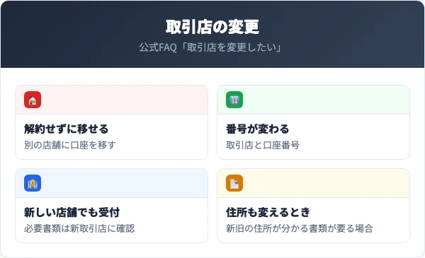 取引店の変更では口座を解約せずに別の店舗に移せる。取引店と口座番号は変わる。手続きは新しい取引店でも受け付ける