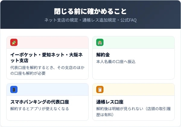イーポケット支店・愛知ネット支店・大阪ネット支店は代表口座を解約するときその支店のほかの口座も解約が必要で、解約金は本人名義の口座へ振込。通帳レス口座は解約すると明細が見られなくなる