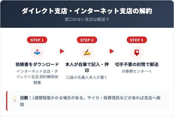 ダイレクト支店・インターネット支店の口座は、契約解除依頼書をダウンロードし、本人が自筆で記入・押印して、切手不要の封筒でIB事務センターへ郵送する