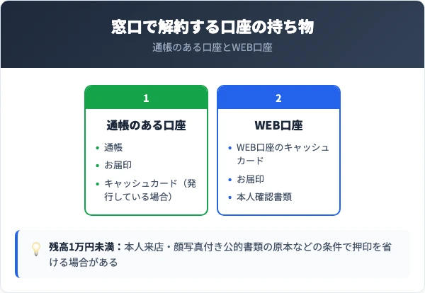 窓口で解約する池田泉州銀行の口座の持ち物。通帳のある口座は通帳・お届印・キャッシュカード（発行している場合）、WEB口座はキャッシュカード・お届印・本人確認書類