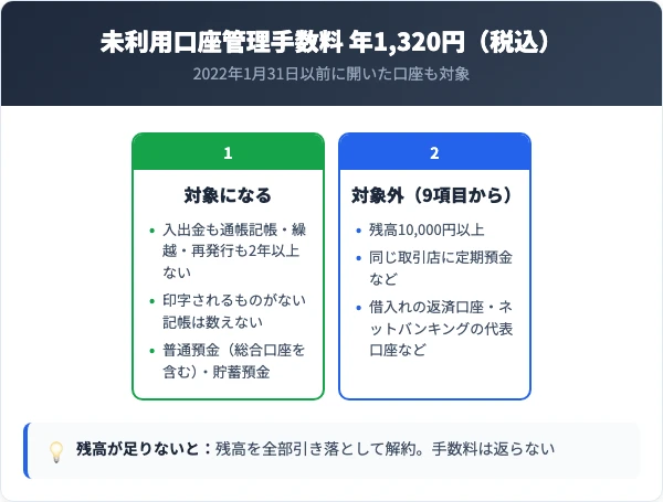 入出金も通帳記帳・繰越・再発行も2年以上ない池田泉州銀行の普通預金・貯蓄預金には、年1,320円の未利用口座管理手数料。残高1万円以上や代表口座など9つの場合は対象外