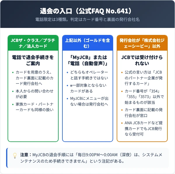 JCBカード退会の入口。ザ・クラス・プラチナ・法人カードは電話、それ以外はMyJCBまたは電話の自動音声