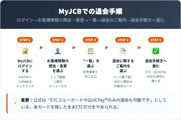 MyJCBでの退会手順。ログイン、お客様情報の照会・変更、一覧、JCBカードの退会に関するご案内、退会手続きへ進む