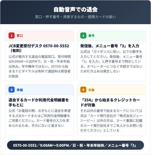 JCB変更受付デスク0570-00-5552、受付9時から17時、日祝と年末年始は休み、発信後にメニュー番号3を入力