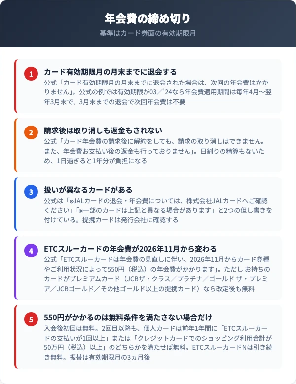 JCBの年会費の締め切り。カード有効期限月の月末までの退会で次回年会費はかからない、請求後は返金なし