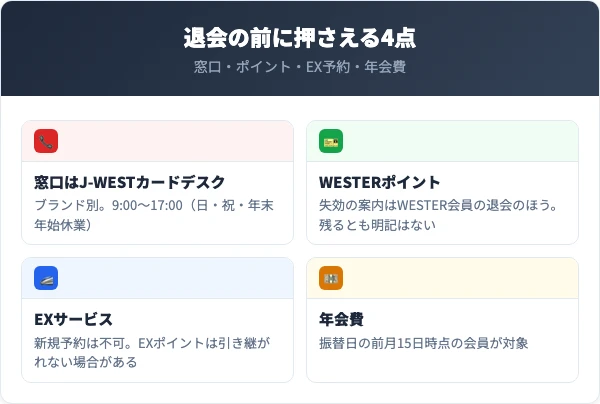 J-WESTカードの退会前に押さえる窓口・ポイント・EX予約・年会費の4要点