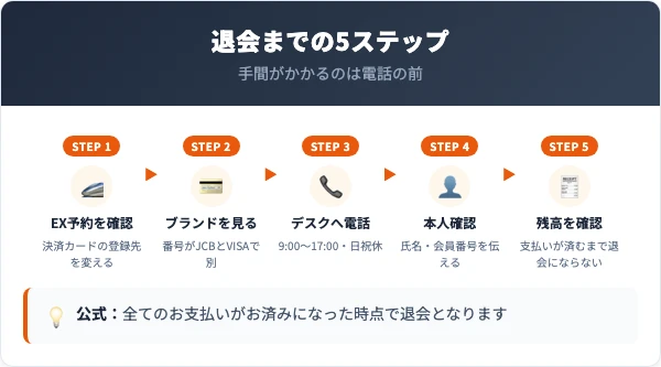 J-WESTカードの退会手順を5ステップで示した図
