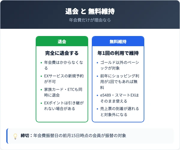完全に退会する場合と年1回の利用で年会費を無料にする場合を比較した図