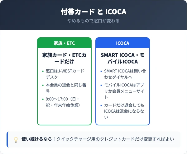 家族カード・ETCカード・ICOCAだけをやめる場合の窓口を並べた比較図