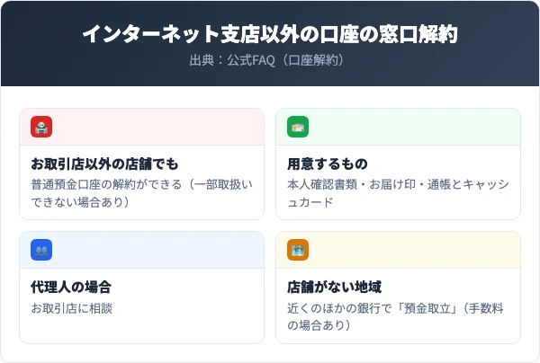 インターネット支店以外の口座を窓口で解約するときは本人確認書類、お届け印、通帳とキャッシュカード。普通預金口座はお取引店以外の店舗でも可（一部取扱いできない場合あり）。店舗がない地域に住む人は近くのほかの銀行で預金取立