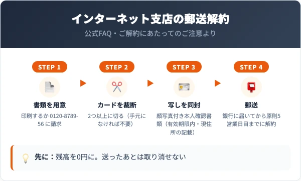 インターネット支店の解約は郵送か店舗窓口。書類を印刷するかダイレクトサービスセンター0120-8789-56に請求し、解約元利金請求書と裁断したカード（手元にあれば）、顔写真付き本人確認書類の写しを送る