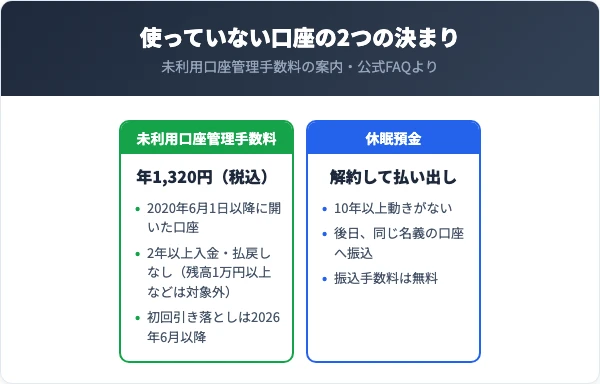 2020年6月1日以降に開いた普通預金は2年以上入出金がなく残高1万円未満などの場合に年1,320円の未利用口座管理手数料（初回引き落としは2026年6月以降）。10年以上動きがない休眠預金は解約して後日振込で払い出し