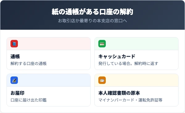 紙の通帳がある北日本銀行の口座の解約。お取引店か最寄りの本支店の窓口へ、通帳・キャッシュカード・お届印・本人確認書類の原本を持って行く
