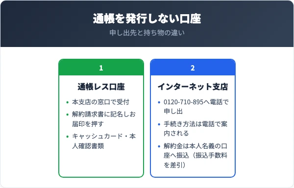 通帳を発行しない口座の解約。通帳レス口座は本支店の窓口でキャッシュカード・お届印・本人確認書類、インターネット支店は0120-710-895へ電話し、解約金は本人名義の口座へ振込