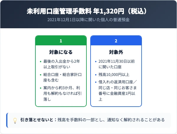 年1,320円の未利用口座管理手数料がかかる北日本銀行の口座。2021年12月1日以降に開いた個人の普通預金で、最後の入出金から2年以上。残高1万円以上や借入れの返済口座などは対象外