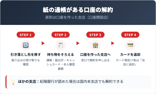 通帳・届出印・キャッシュカードを持って口座を作った支店(口座開設店)へ。紀陽銀行が認めた場合はほかの国内本支店でも解約できる。払い戻しのときは本人確認書類の提示を求められることがある