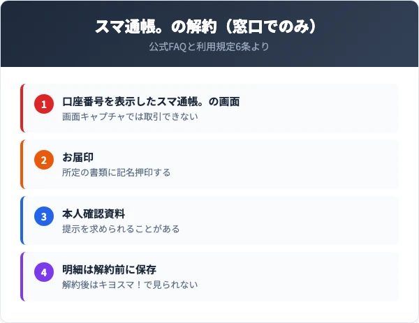 スマ通帳。の解約は窓口でのみ。口座番号を表示したスマ通帳。の画面とお届印を用意し、画面キャプチャでは取引できない。解約した時点でキヨスマ!では残高・入出金明細を確認できなくなる