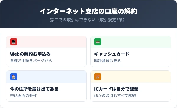 インターネット支店の口座は、各種お手続きページの解約お申込みから。キャッシュカードを持っていて今の住所を届け出てあることが条件で、手続きには暗証番号が要る。ICキャッシュカードは自分で破棄