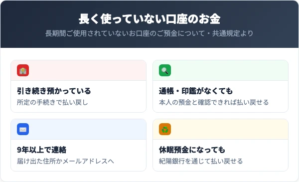 紀陽銀行は長い間出し入れのない預金も引き続き預かる。通帳や印鑑が見当たらなくても本人の預金と確認できれば払い戻せる。最終異動日等から9年以上で住所かメールに連絡、休眠預金になっても払い戻せる