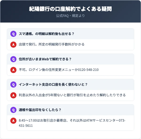 スマ通帳。の明細は解約後は店頭で発行(手数料あり)。住所変更はログイン後の住所変更メニューか0120-548-210。利息以外の入出金が5年間ないインターネット支店の口座は銀行が取引を止めたり解約したりできる。紛失はATMサービスセンター073-431-5611