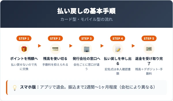 交通系ICカード払い戻しの基本手順