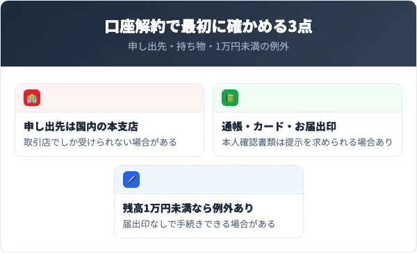 申し出先は国内の本支店だが取引店でしか受けられない場合がある・持ち物は通帳とキャッシュカードとお届出印・残高1万円未満なら届出印なしで手続きできることがあるという3つの要点を示した要点パネル