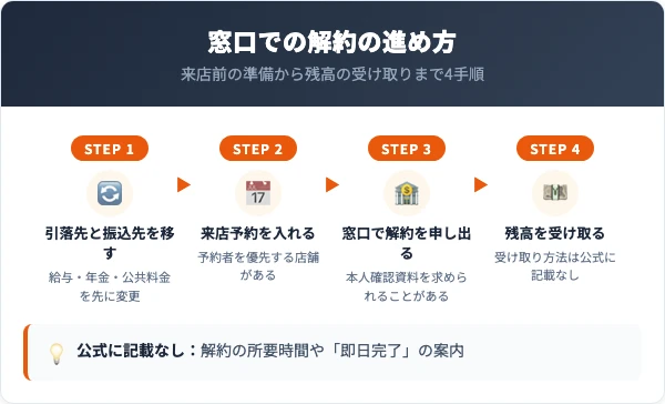引落先と振込先を移してから来店予約を入れ、窓口で解約を申し出て残高を受け取るまでの4手順を順に並べ、解約の所要時間や即日完了の案内は公式に記載なしと注記した進行表
