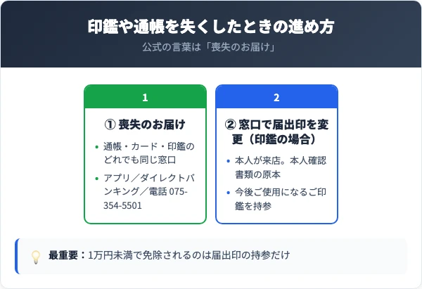 通帳・カード・印鑑のどれでも同じ窓口で喪失のお届けを出し、印鑑の場合だけ窓口で届出印を変更するという流れと、1万円未満で免除されるのは届出印の持参だけという注意を並べた対照表
