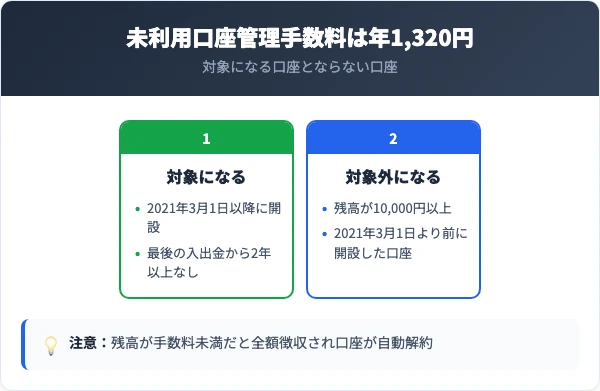 未利用口座管理手数料の対象になる口座（2021年3月1日以降に開設・入出金から2年以上なし）と対象外になる口座（残高1万円以上・2021年3月1日より前の開設）を対比し、残高が手数料未満だと全額徴収され口座が自動解約になると注記した対照表