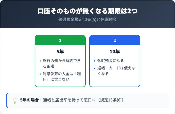 5年で銀行の側から口座を解約できる条項と、10年で休眠預金になり通帳やキャッシュカードが使えなくなることを対比し、5年の場合は通帳と届出印を持って窓口へと注記した対照表