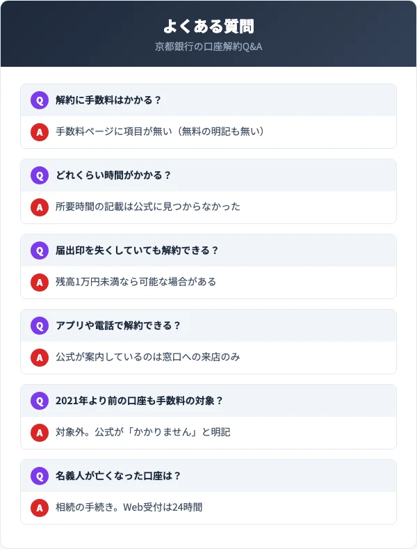 解約手数料の記載・所要時間の記載・届出印を失くしたとき・アプリや電話での解約・2021年3月1日の線引き・名義人が亡くなった口座という6つの質問と公式の記載を対応させた質問表