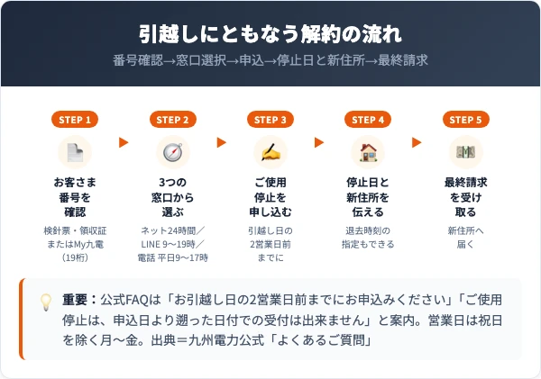 九州電力の引越しにともなう解約の流れ（番号確認→窓口選択→申込→停止日と新住所→最終請求）