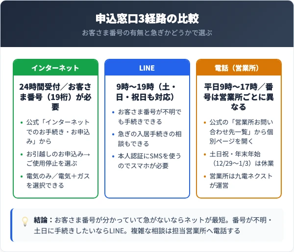 九州電力の申込窓口3経路の比較（ネット・LINE・電話）